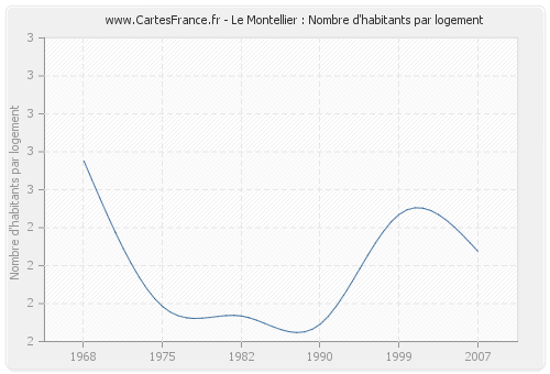 Le Montellier : Nombre d'habitants par logement